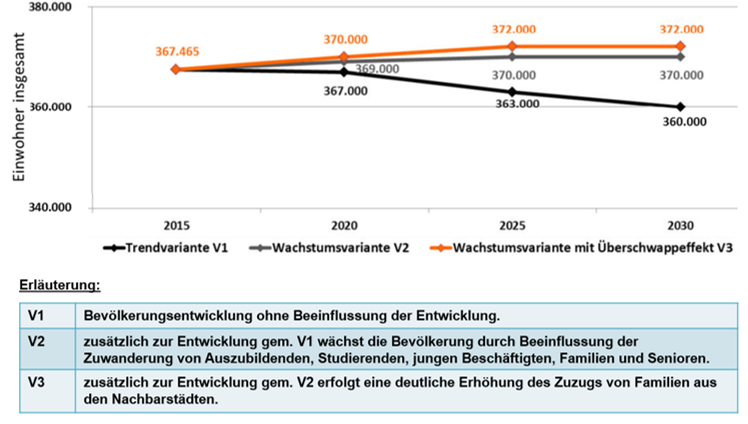 1.1 Gewinnung neuer Bürger aus den Nachbarkommunen als Strategie