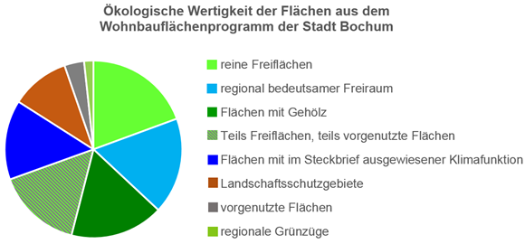 2.1 Ökologische Wertigkeit der Flächen des Wohnbauflächenprogramms [5, Anlage 3]